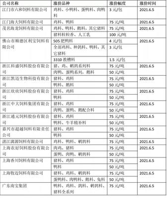 进击的饲料!多家饲料上调价格 业内人士:成本高企 短期或高位运行
